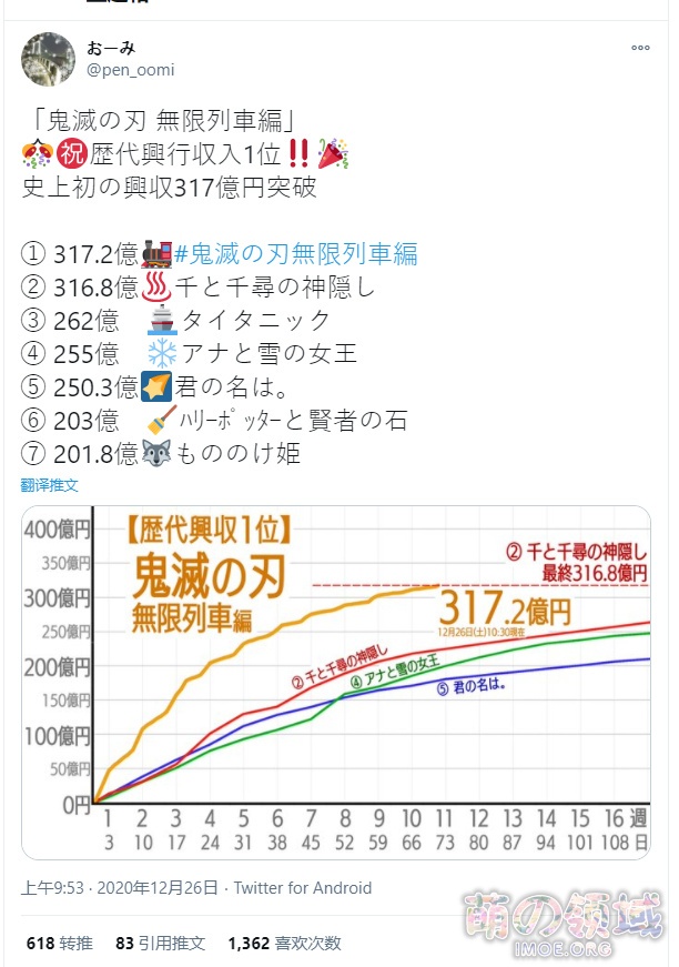 超越《千与千寻》！ 《鬼灭之刃 剧场版》成为日本影史票房冠军- 萌の领域