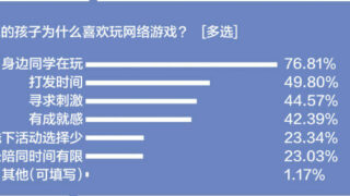 【资讯】九成受访家长称新政有用，孩子网游时间和花费下降